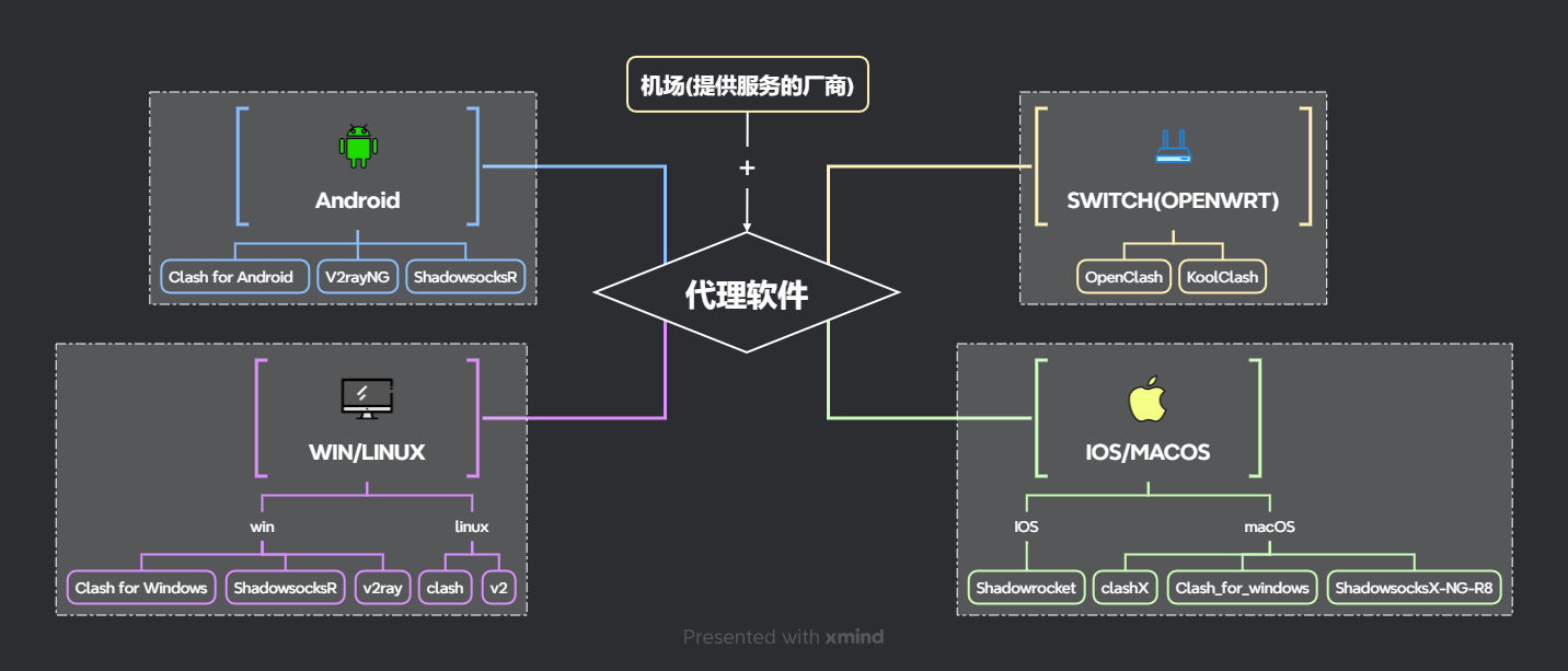 如何翻阅外国文献(翻墙)-Clash v2rayN 绿色上网